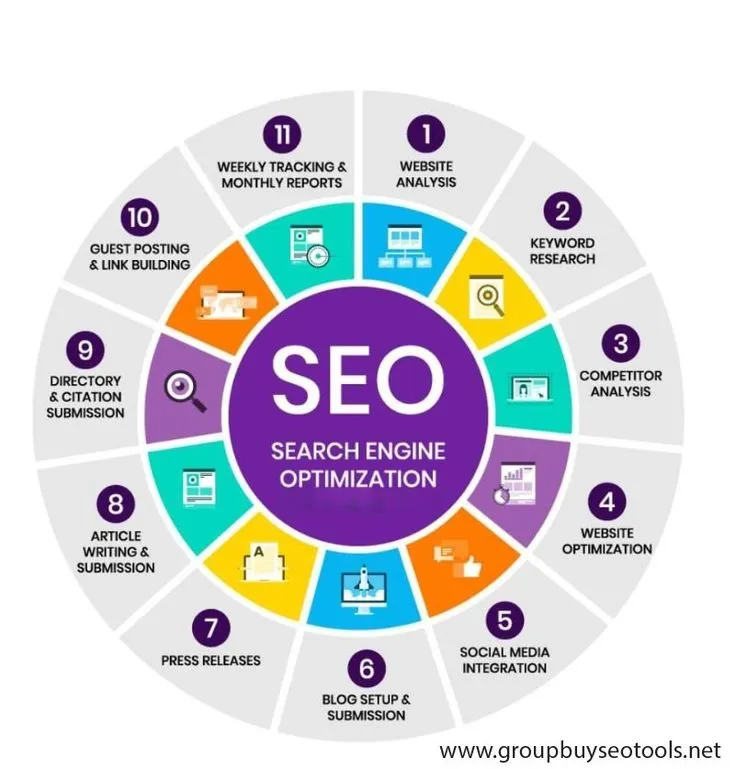 What is SEO "Step-by-step beginner SEO process diagram" 
